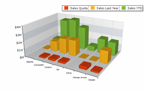 Manhattan Bar Chart